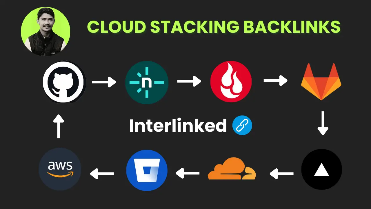 Illustration of cloud stacking backlinks showing multiple high-authority cloud platforms like AWS, Cloudflare, GitHub, and Netlify interlinking